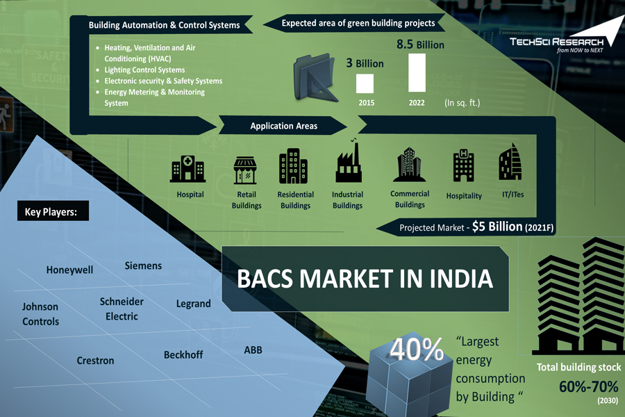India Building Automation and Control Systems (BACS) Market